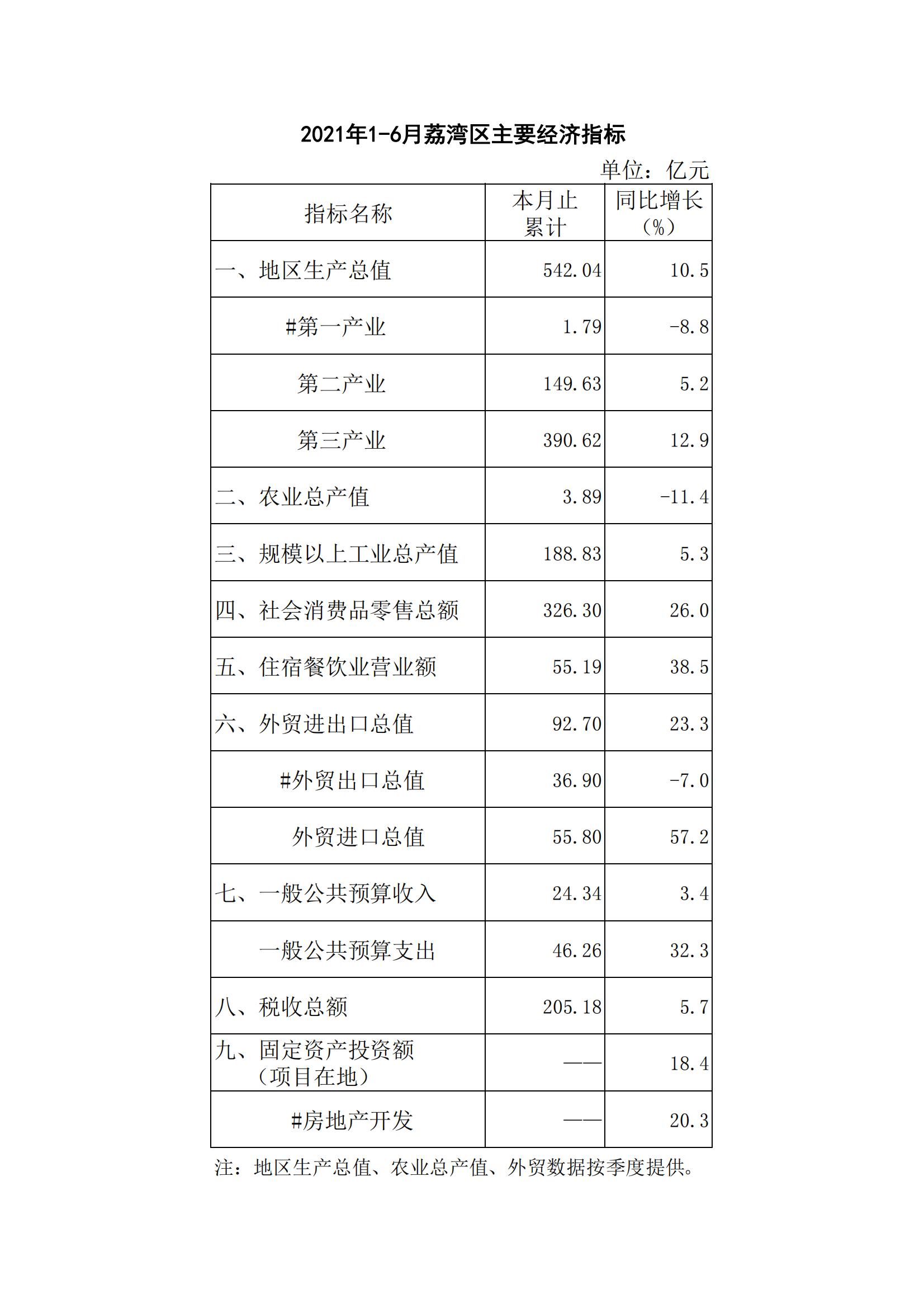 【各区数据】2021年1-6月威廉希尔中国
主要经济指标_00.jpg
