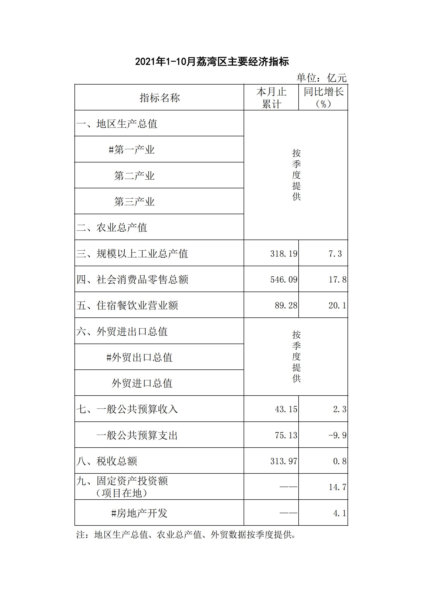 2021年1-10月威廉希尔中国
主要经济指标挂网版-简版_00.jpg