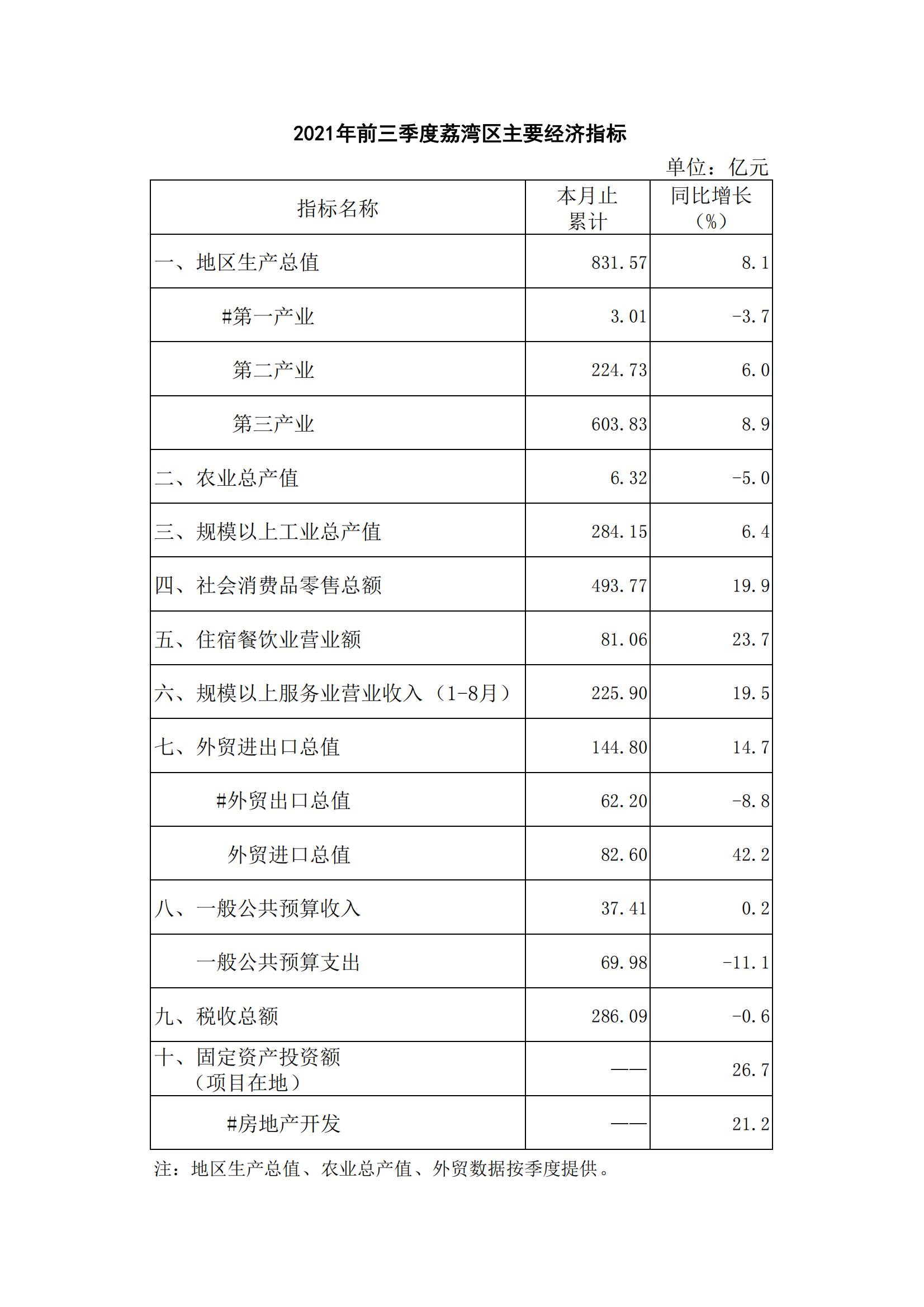 2021年前三季度威廉希尔中国
主要经济指标_00.jpg