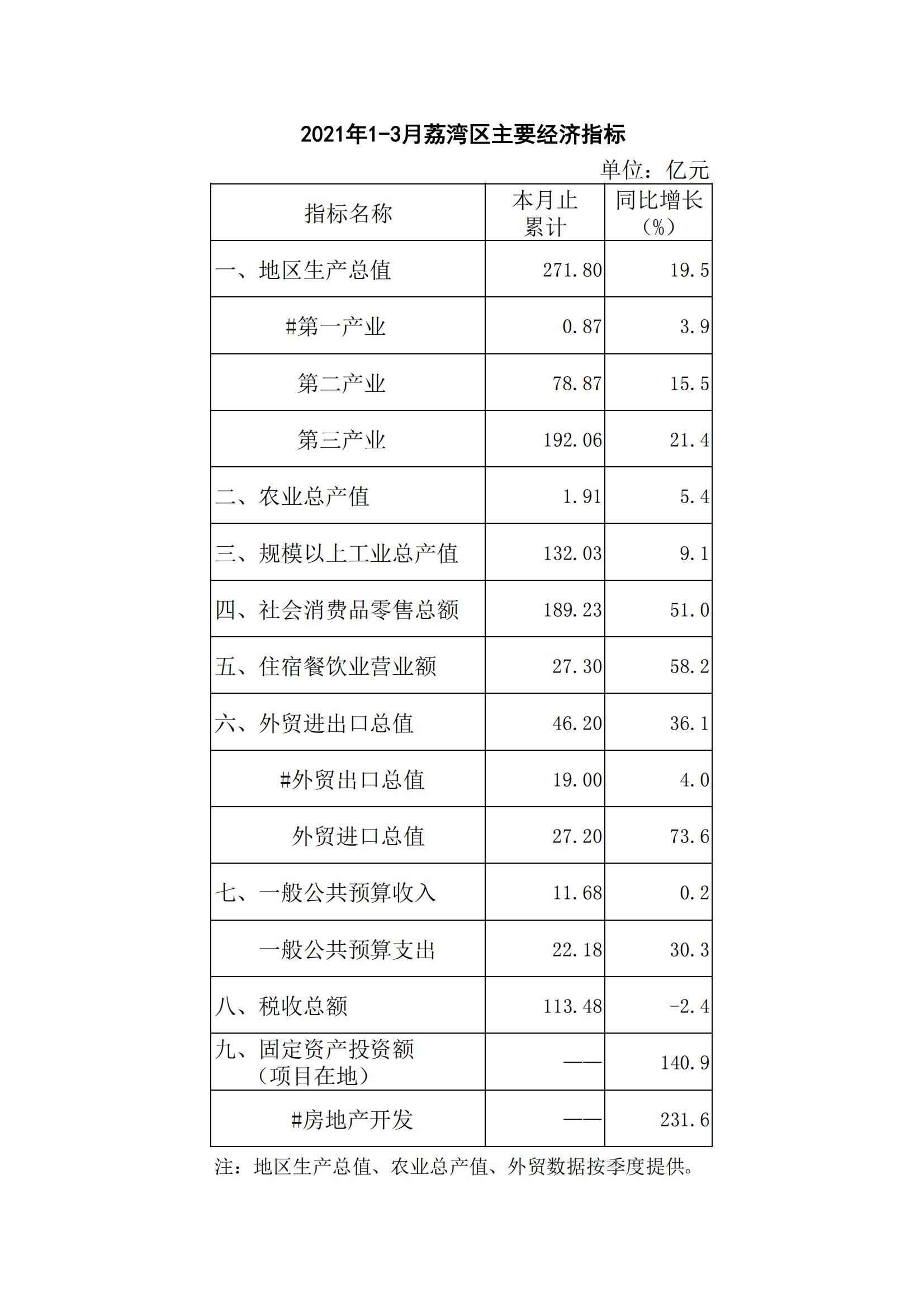 2021年1-3月威廉希尔中国
主要经济指标_00.jpg
