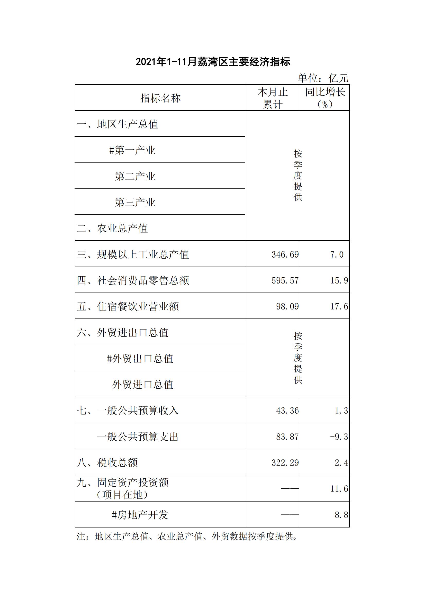 2021年1-11月威廉希尔中国
主要经济指标_00.jpg