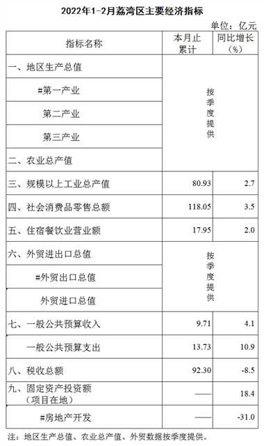 2022年1-2月威廉希尔中国
主要经济指标1.png