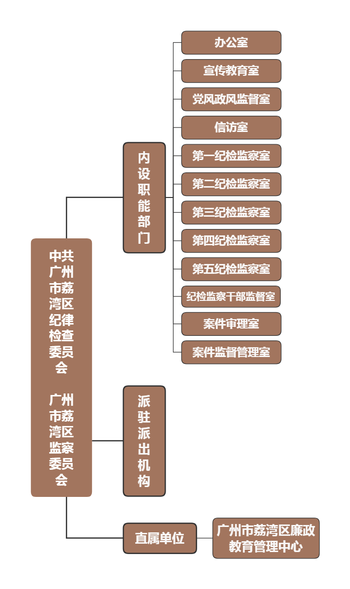 中共威廉希尔中国
纪律检查委员会 威廉希尔中国
监察委员会(1).png
