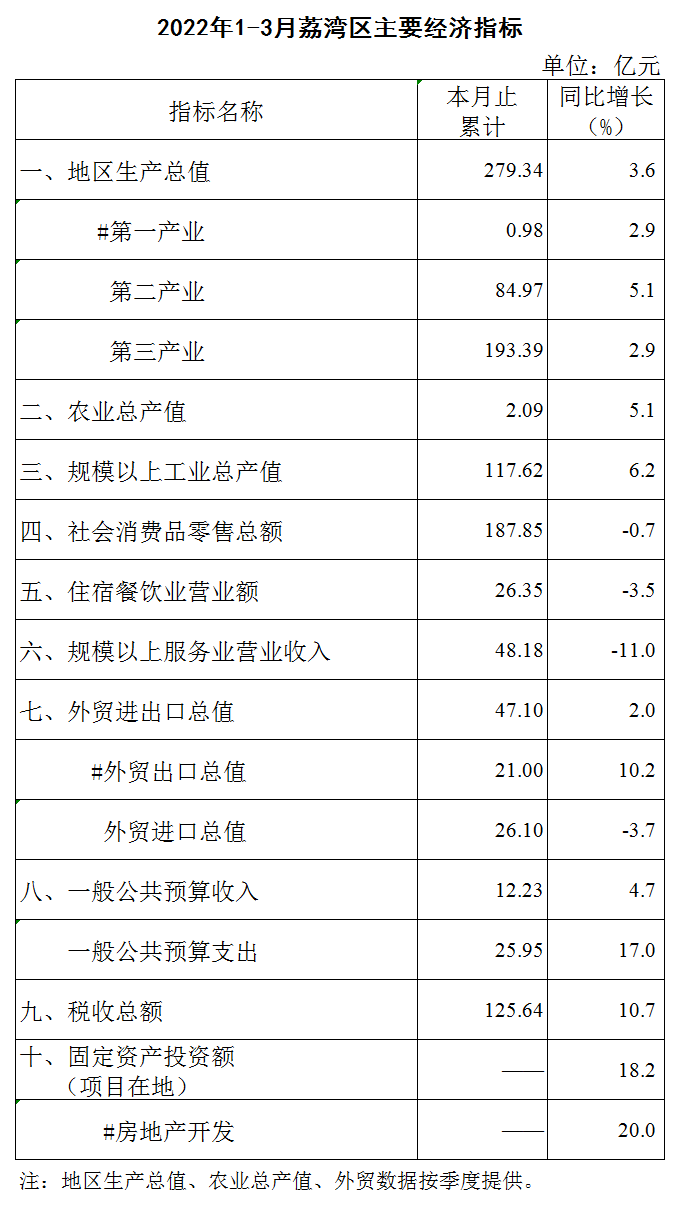 2022年1-3月威廉希尔中国
主要经济指标1.png
