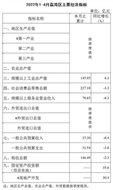 2022年1-4月威廉希尔中国
主要经济指标挂网版1.png