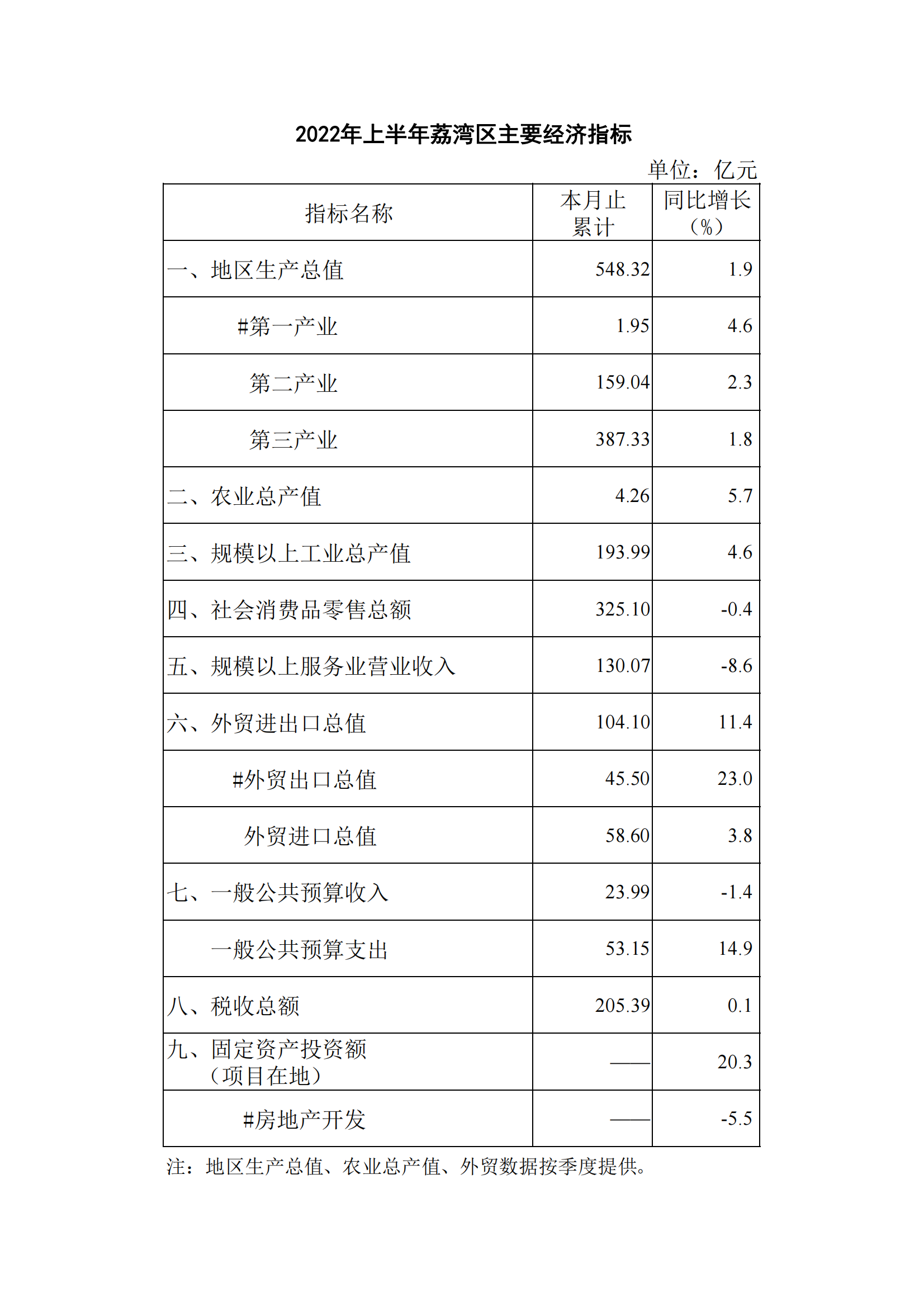 2022年上半年威廉希尔中国
主要经济指标_00.png