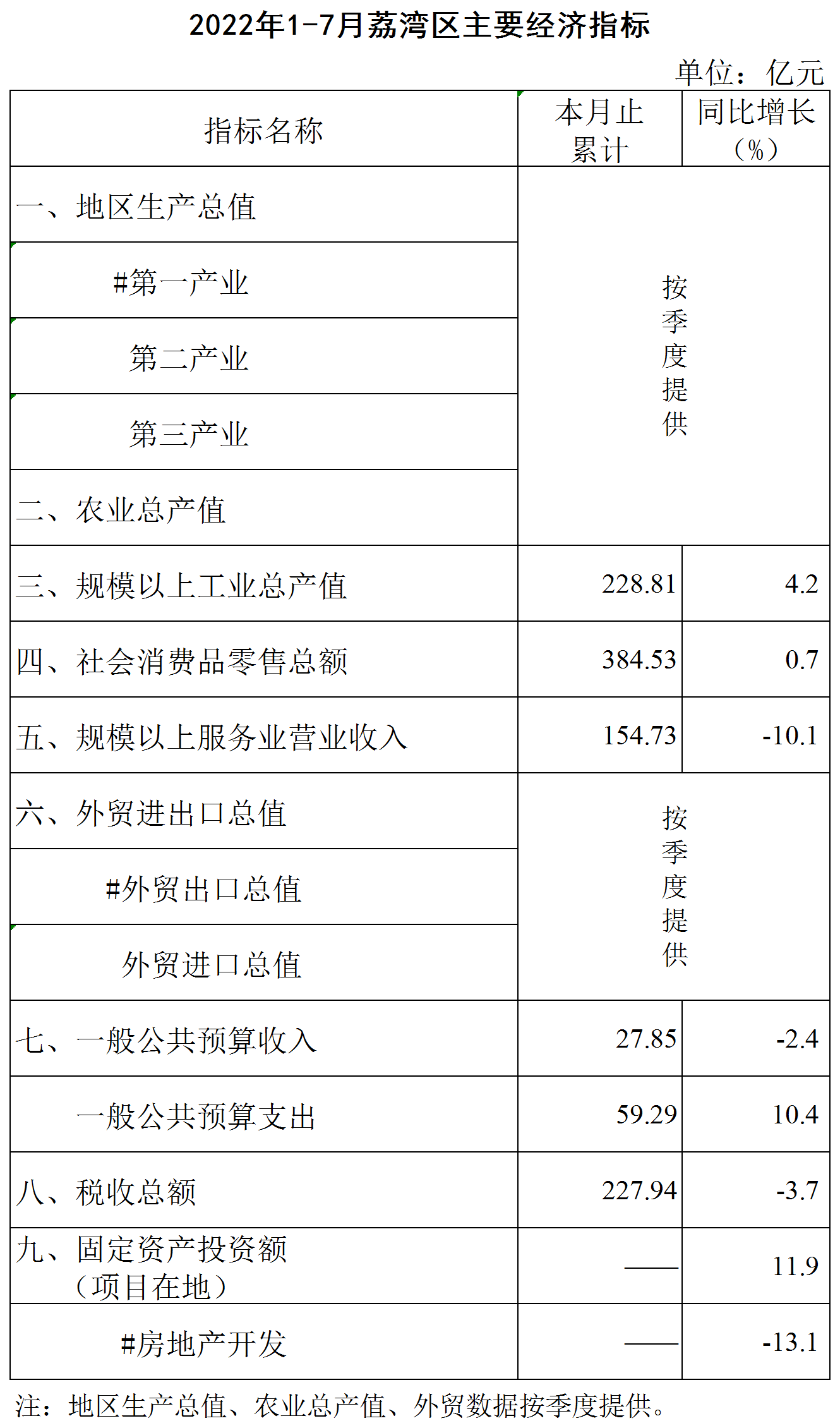 2022年1-7月威廉希尔中国
主要经济指标挂网版.png