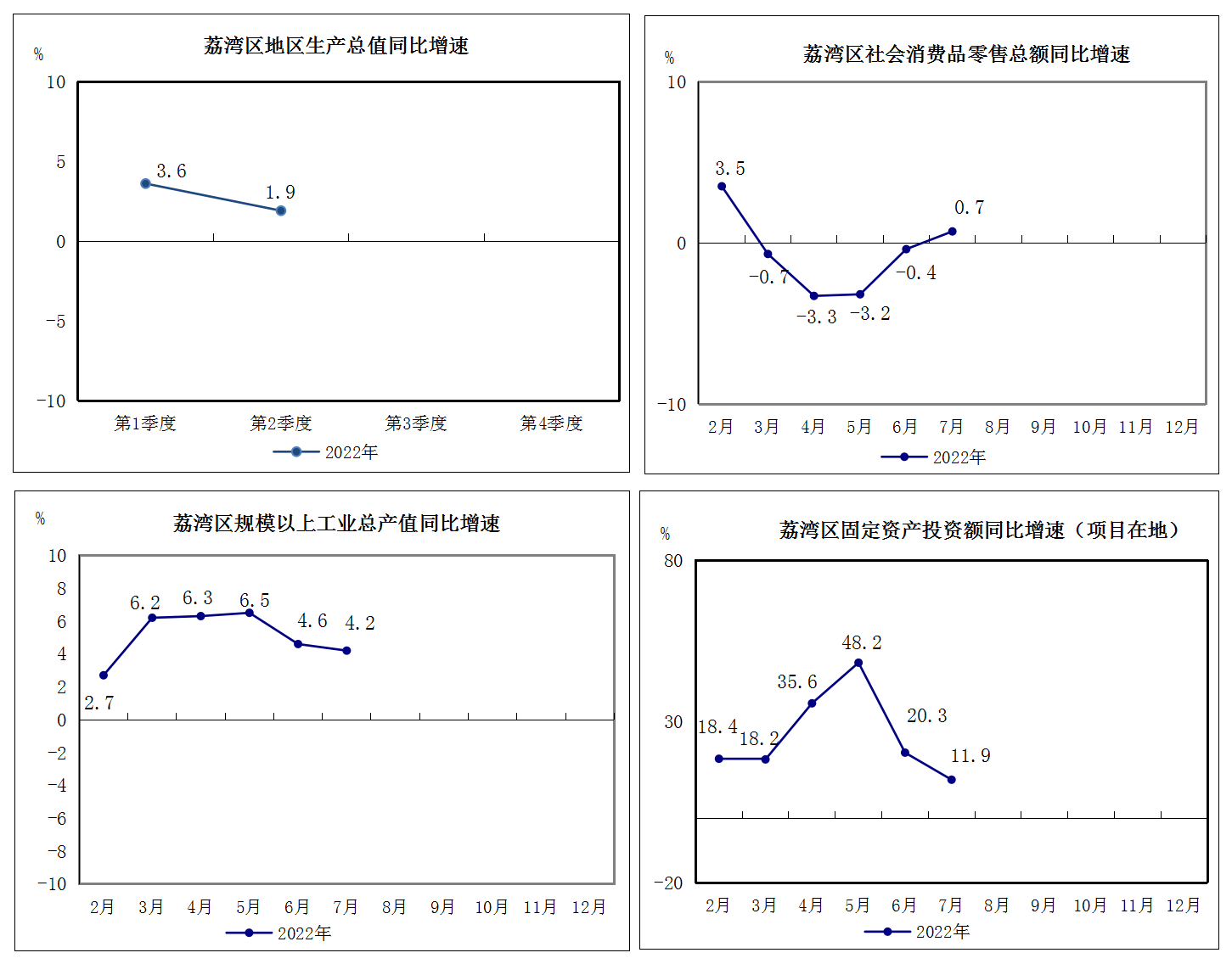 2022年1-7月威廉希尔中国
主要经济指标挂网版2(2).png