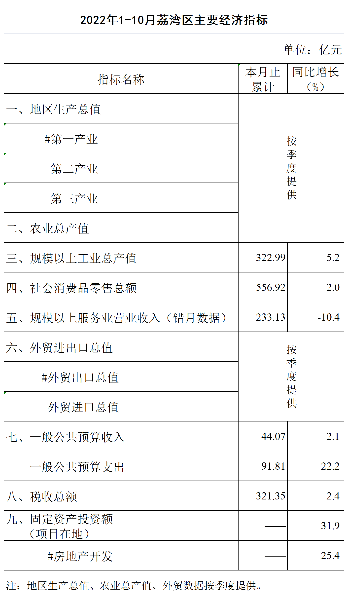 2022年1-10月威廉希尔中国
主要经济指标挂网版.png