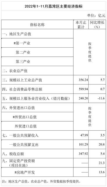 2022年1-11月威廉希尔中国
主要经济指标挂网版.png