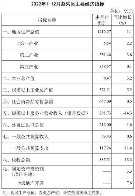 2022年1-12月威廉希尔中国
主要经济指标挂网版.png