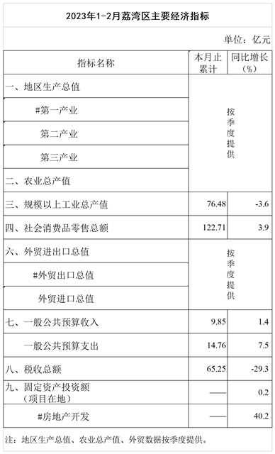 2023年1-2月威廉希尔中国
主要经济指标挂网版.png