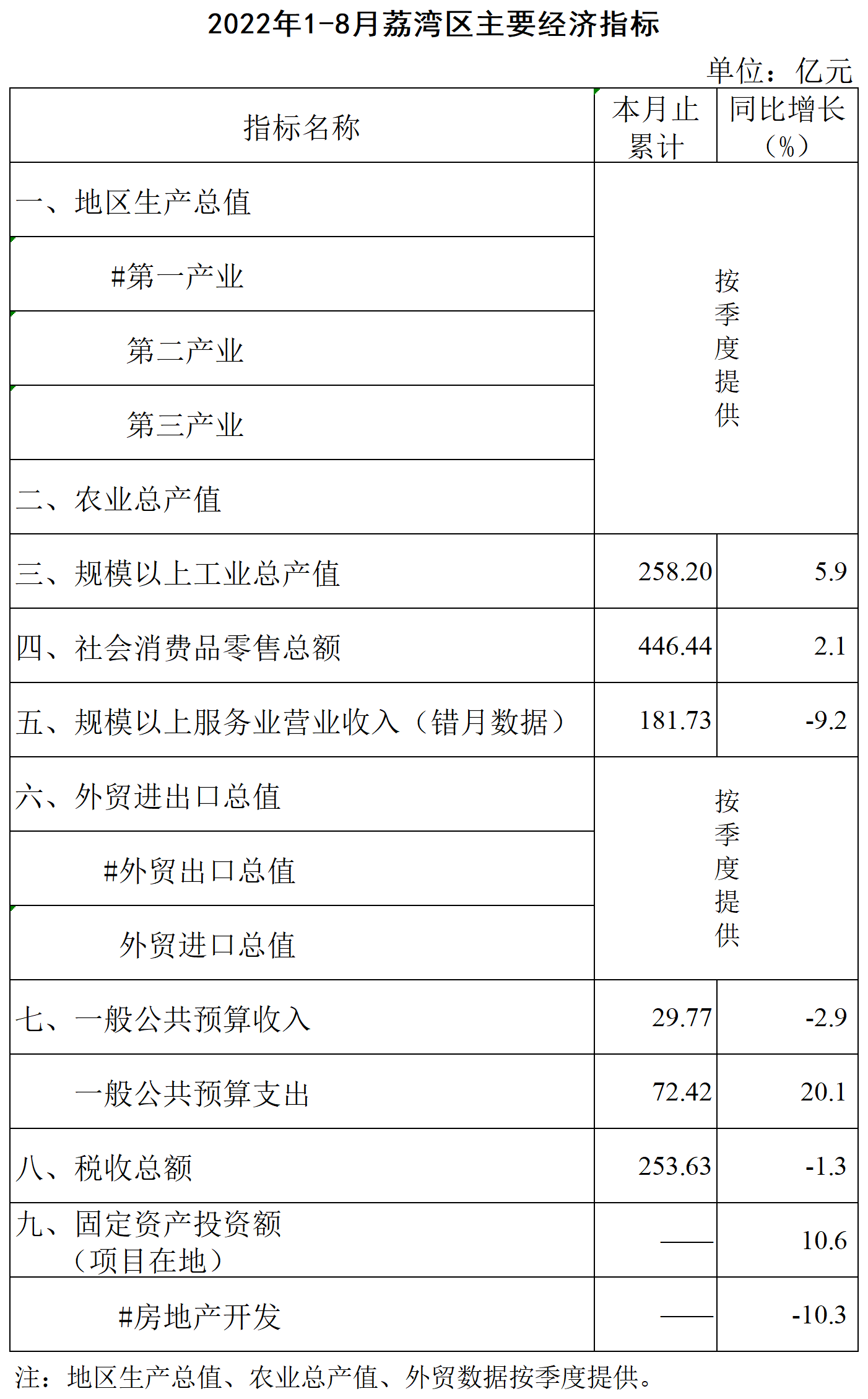 【修订】2022年1-8月威廉希尔中国
主要经济指标挂网版_主要经济指标.png