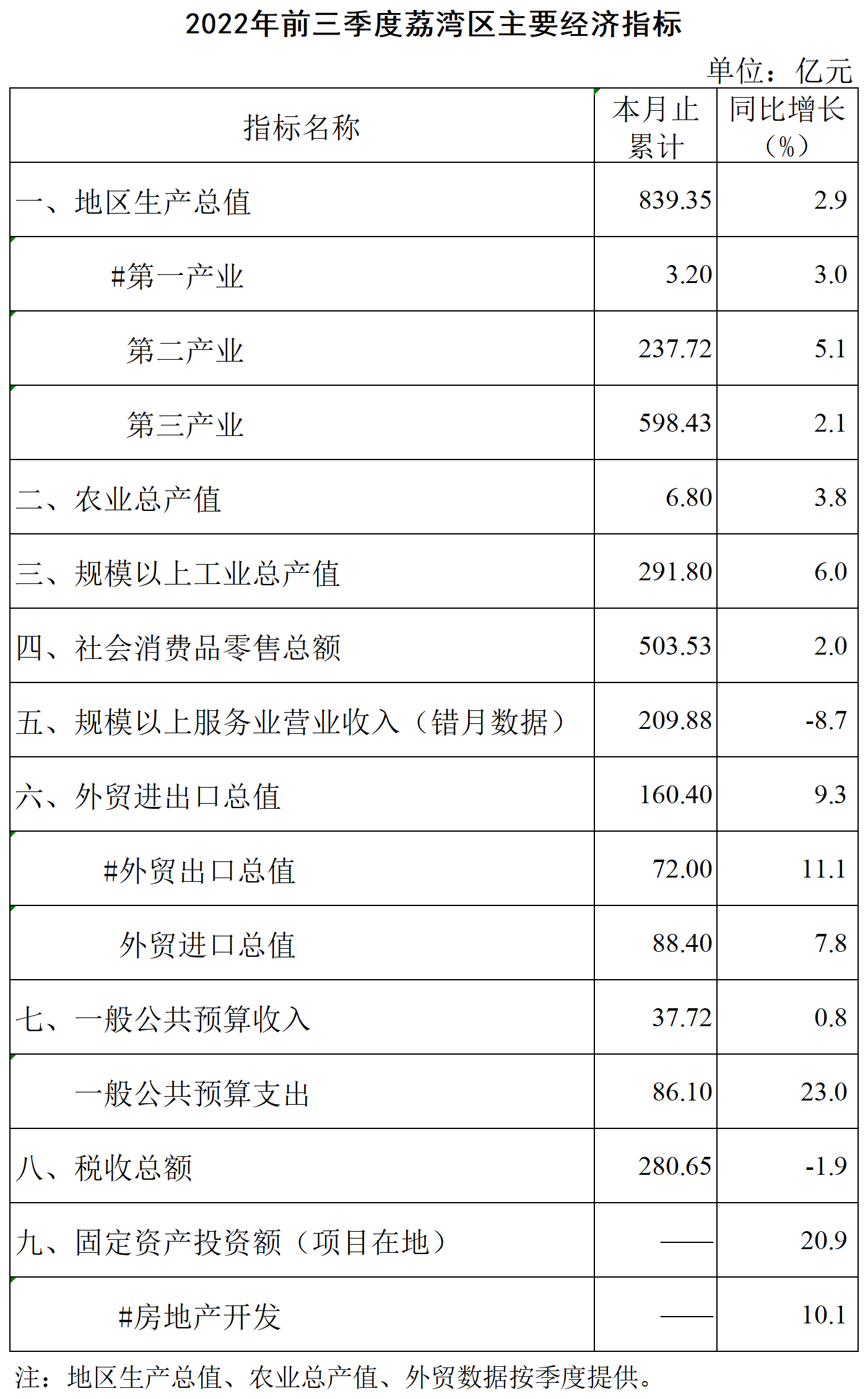 【修订】2022年前三季度威廉希尔中国
主要经济指标挂网版 - 副本_主要经济指标.png