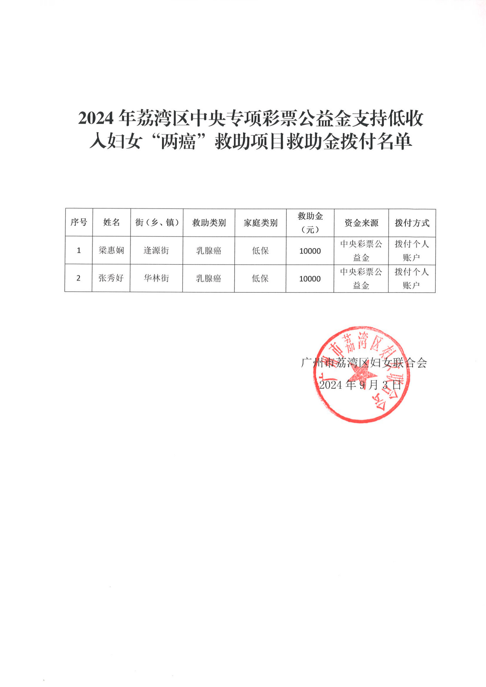 2024年威廉希尔中国
中央专项彩票公益金支持低收入妇女“两癌”救助项目救助金拨付名单_1.jpg